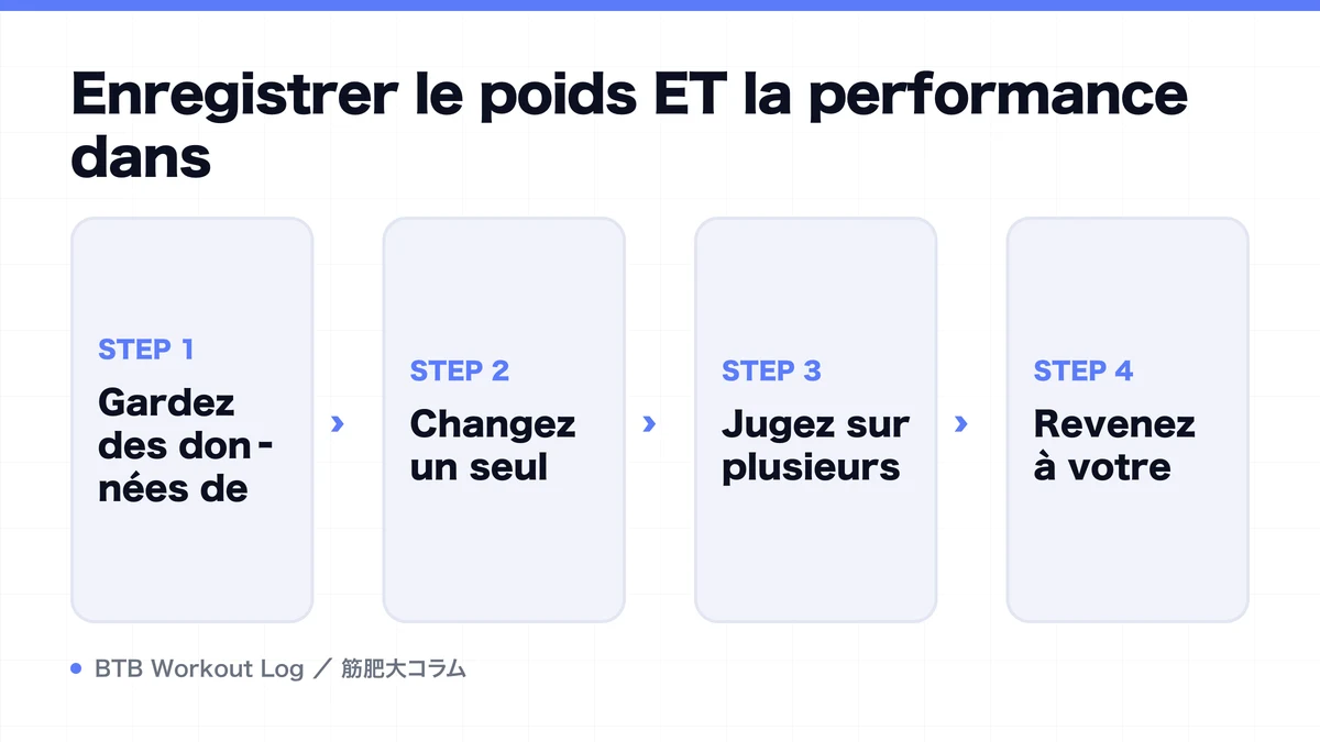 Diagram: Enregistrer le poids ET la performance dans