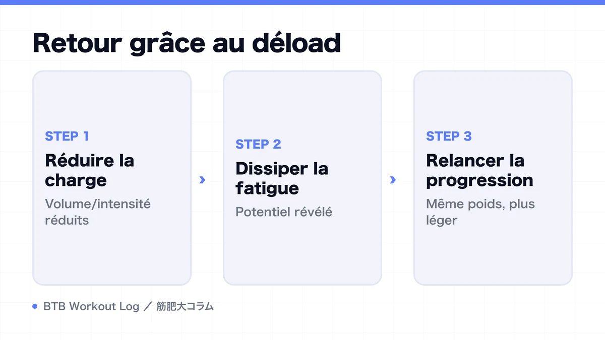 Diagram: Retour grâce au déload