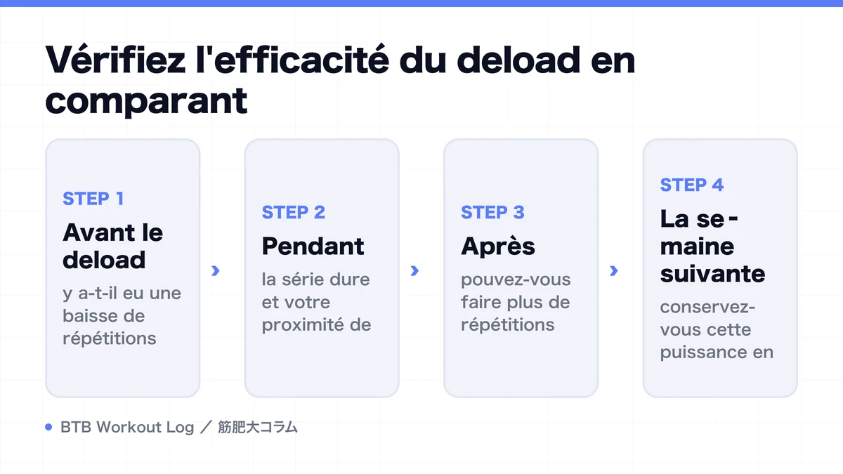 Diagram: Vérifiez l'efficacité du deload en comparant