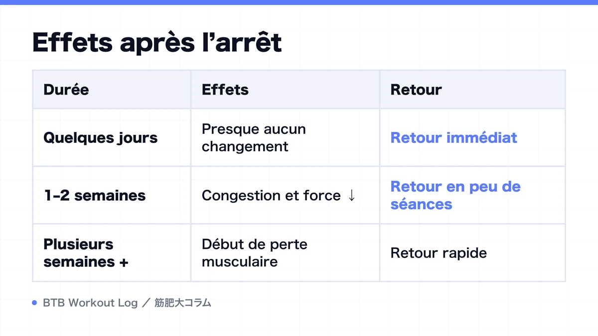 Diagram: Effets après l’arrêt