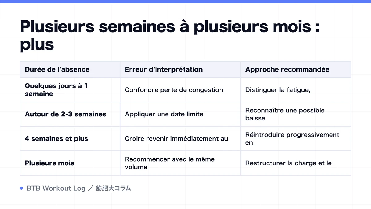 Diagram: Plusieurs semaines à plusieurs mois : plus