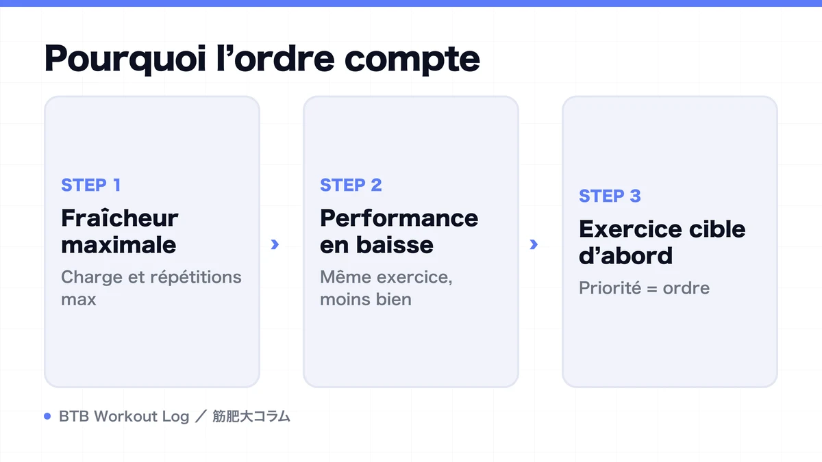 Diagram: Pourquoi l’ordre compte