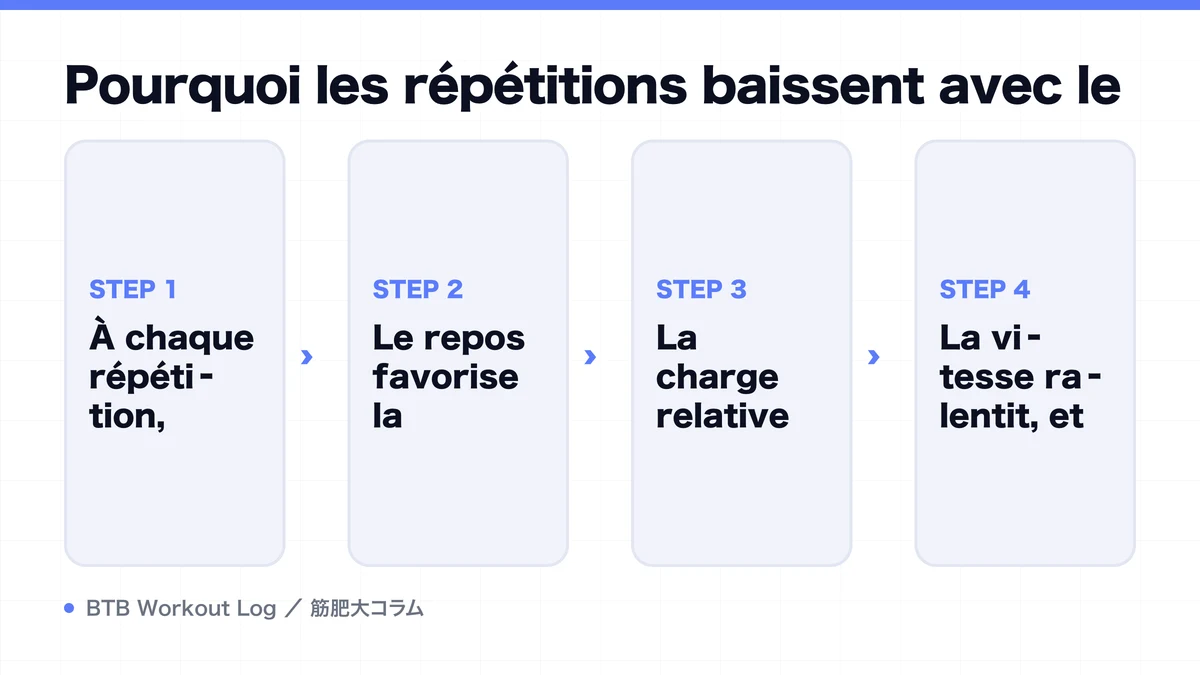Diagram: Pourquoi les répétitions baissent avec le