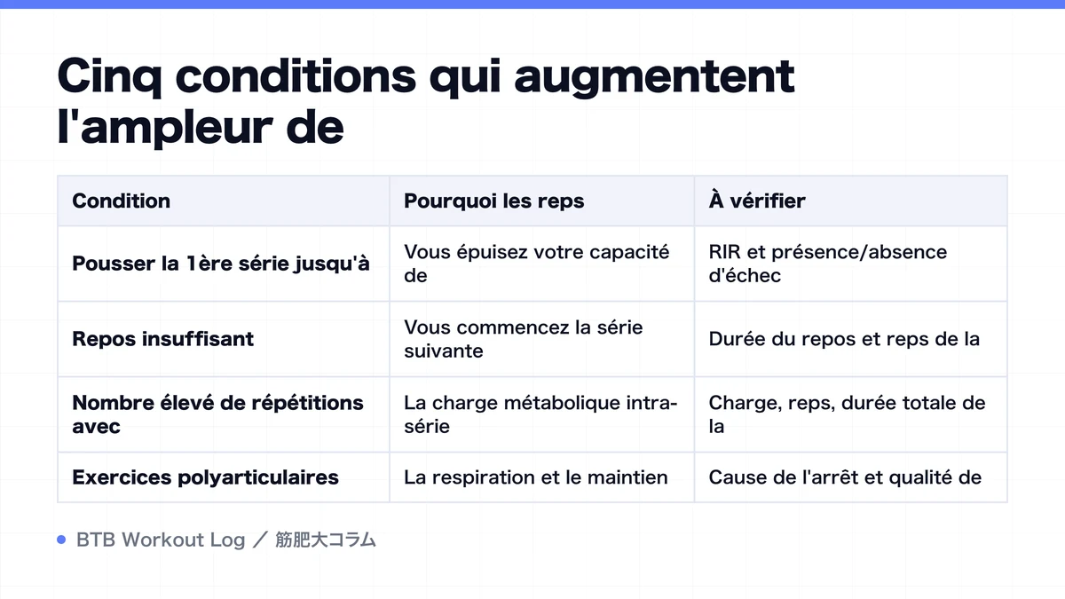 Diagram: Cinq conditions qui augmentent l'ampleur de