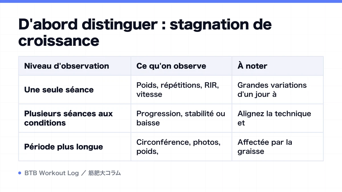 Diagram: D'abord distinguer : stagnation de croissance