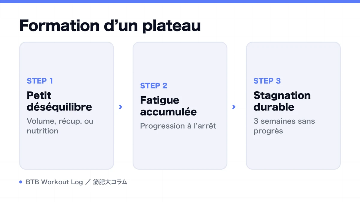 Diagram: Formation d’un plateau