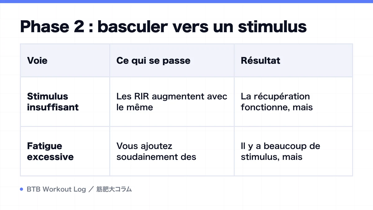 Diagram: Phase 2 : basculer vers un stimulus