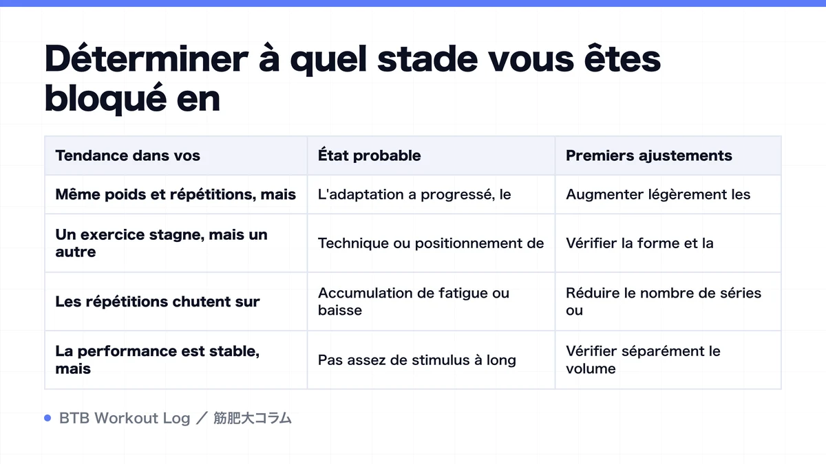 Diagram: Déterminer à quel stade vous êtes bloqué en
