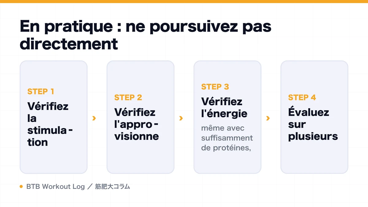 Diagram: En pratique : ne poursuivez pas directement