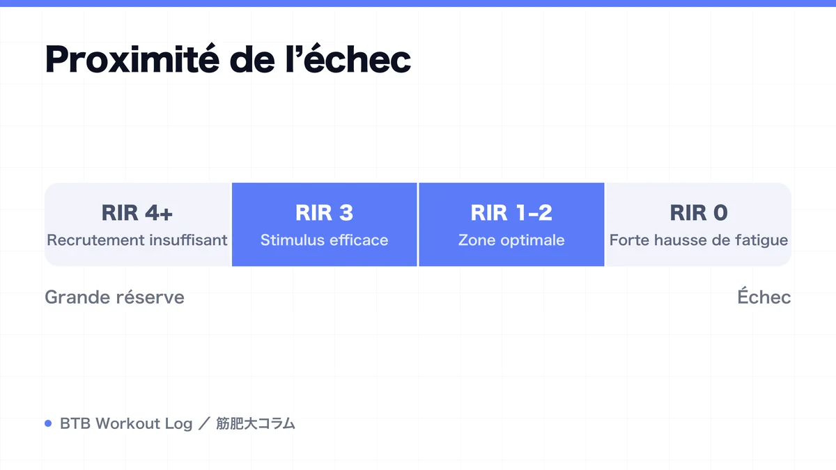 Diagram: Proximité de l’échec