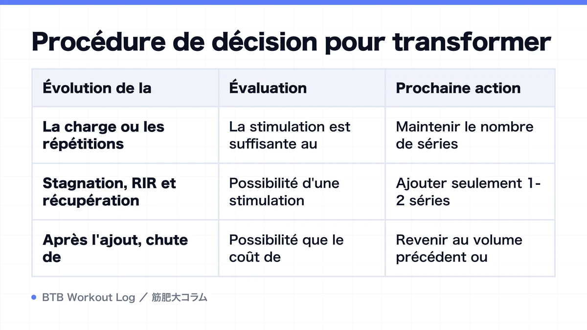 Diagram: Procédure de décision pour transformer