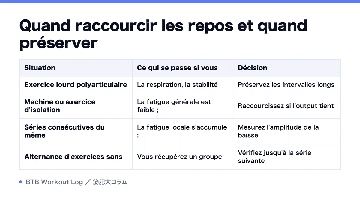 Diagram: Quand raccourcir les repos et quand préserver