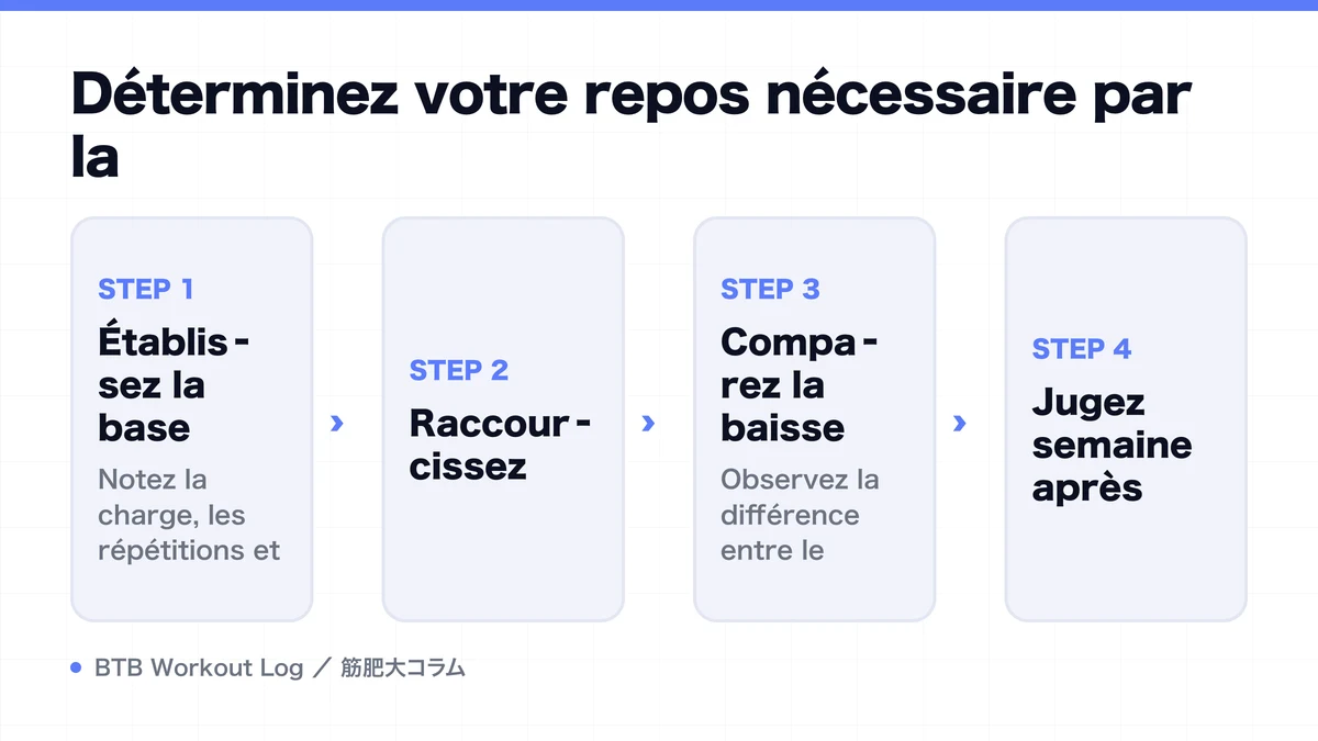 Diagram: Déterminez votre repos nécessaire par la