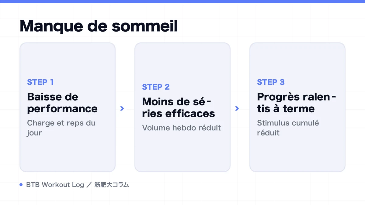 Diagram: Manque de sommeil
