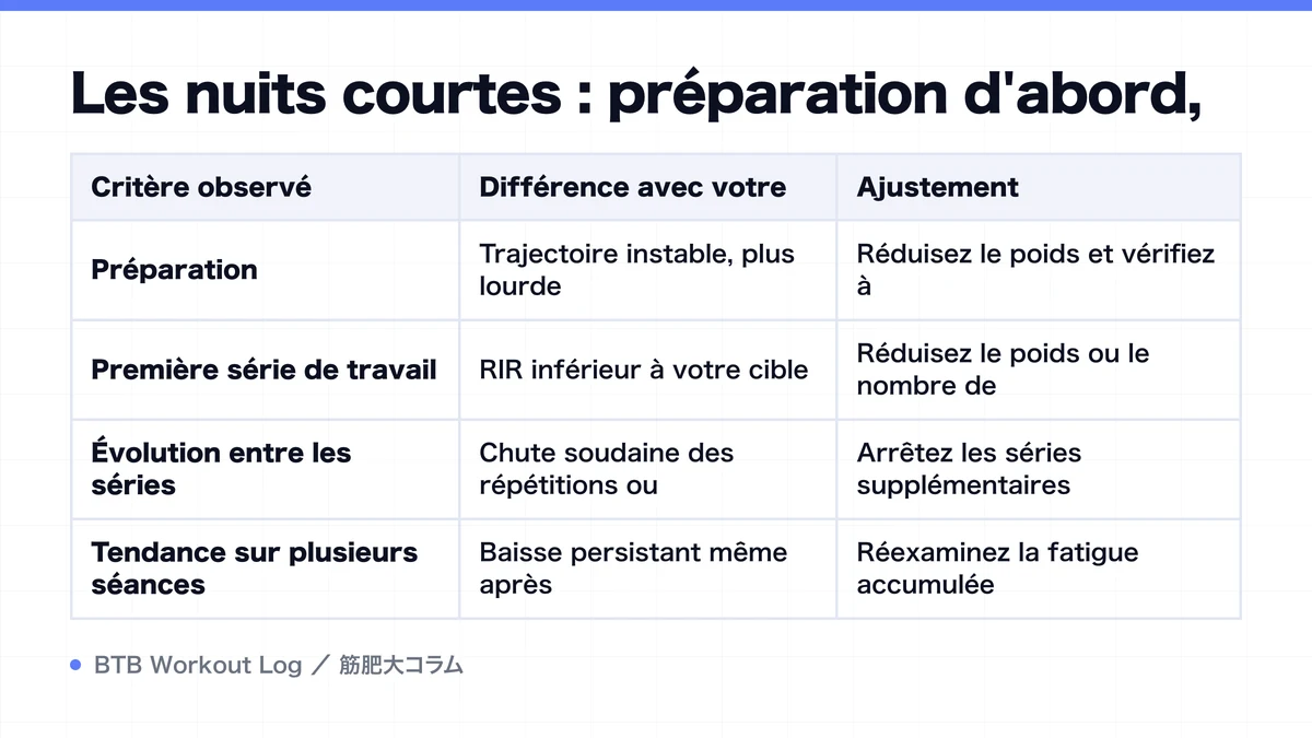 Diagram: Les nuits courtes : préparation d'abord,