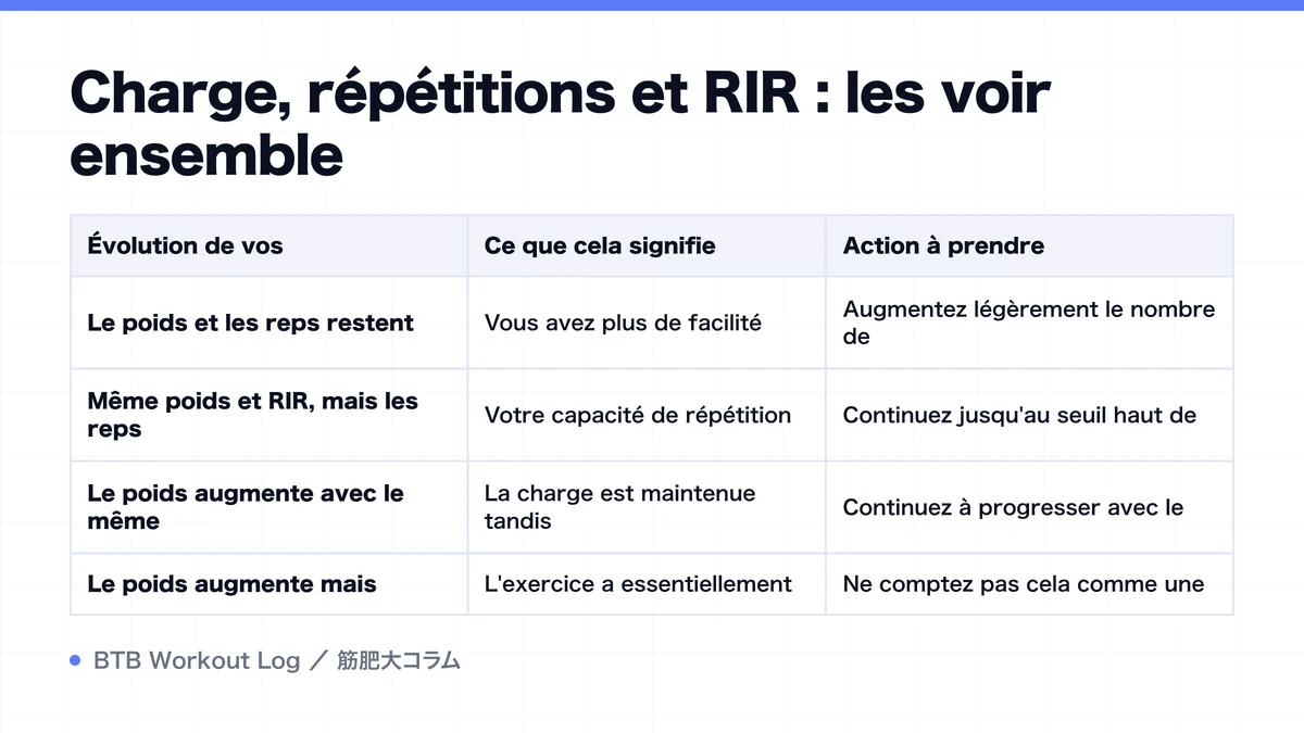 Diagram: Charge, répétitions et RIR : les voir ensemble