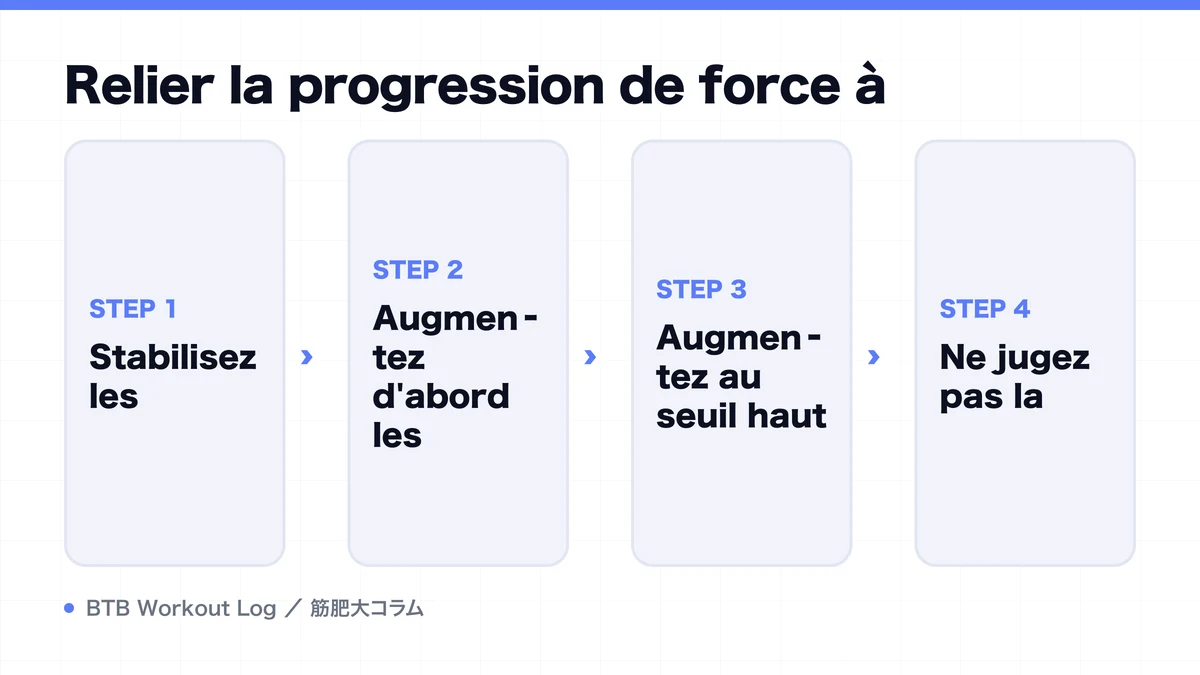 Diagram: Relier la progression de force à
