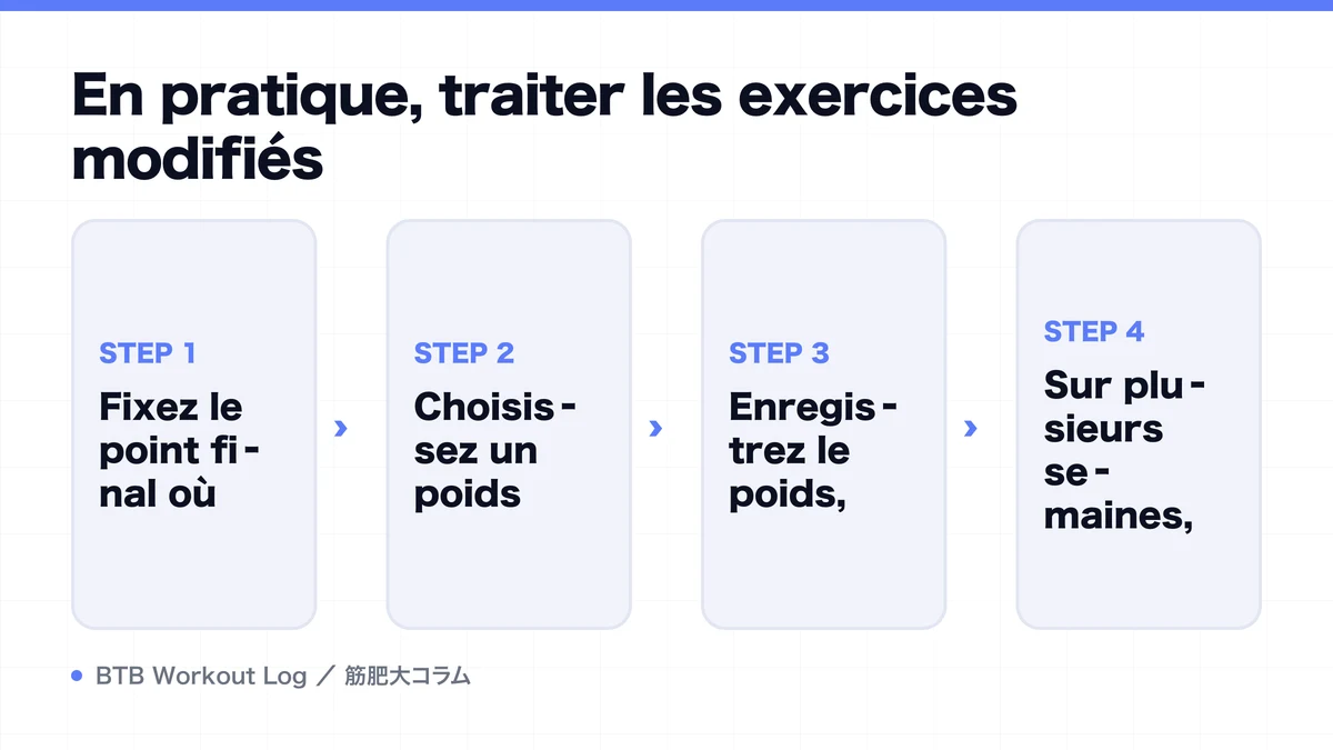 Diagram: En pratique, traiter les exercices modifiés