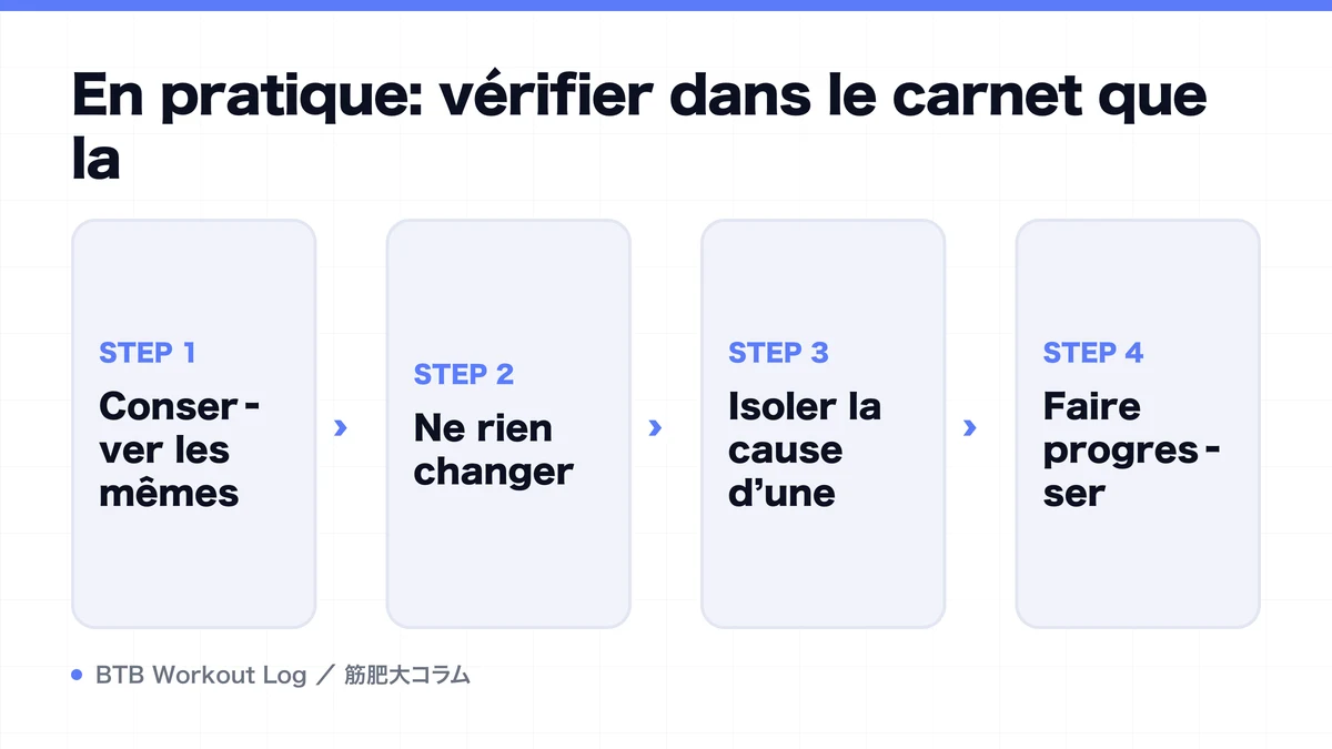 Diagram: En pratique: vérifier dans le carnet que la