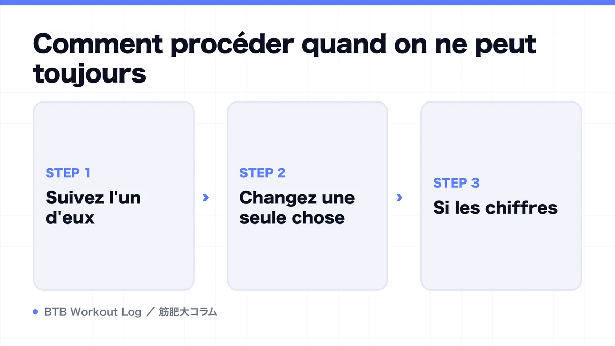 Diagram: Comment procéder quand on ne peut toujours
