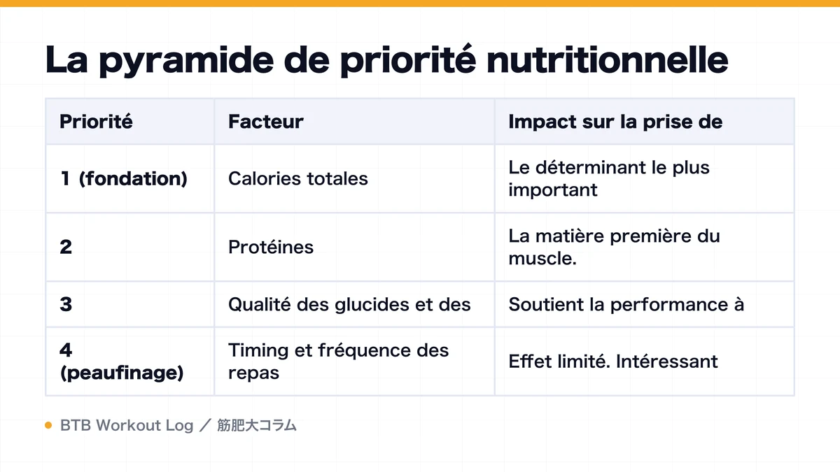 Diagram: La pyramide de priorité nutritionnelle