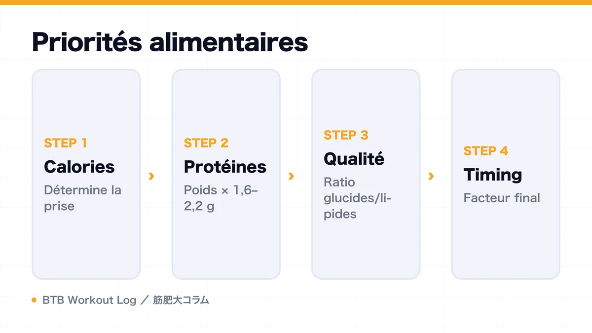 Diagram: Priorités alimentaires