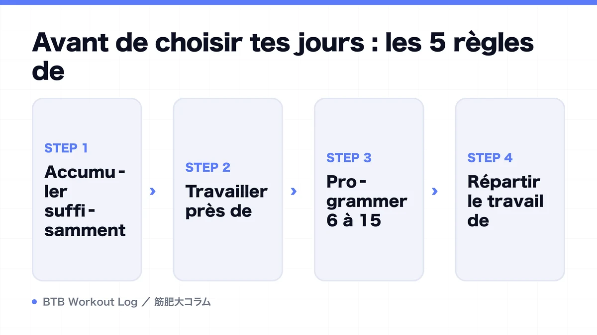 Diagram: Avant de choisir tes jours : les 5 règles de