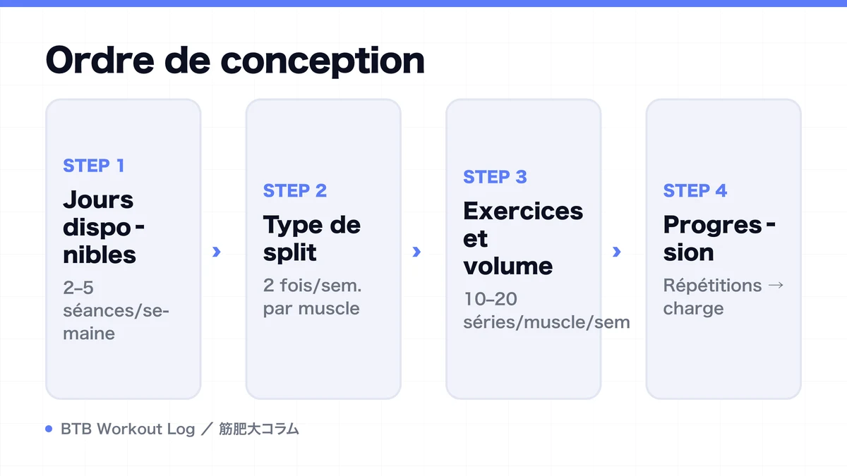 Diagram: Ordre de conception