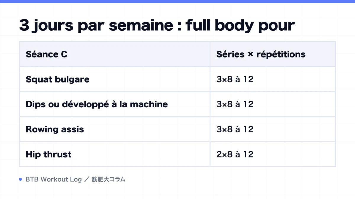 Diagram: 3 jours par semaine : full body pour