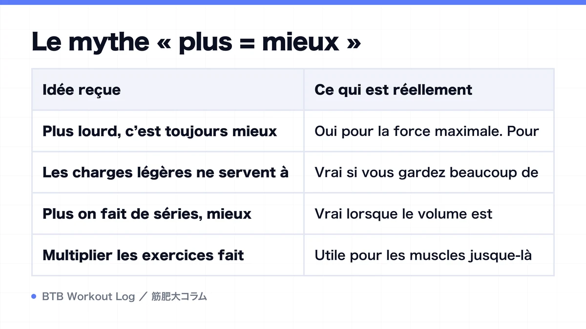 Diagram: Le mythe « plus = mieux »