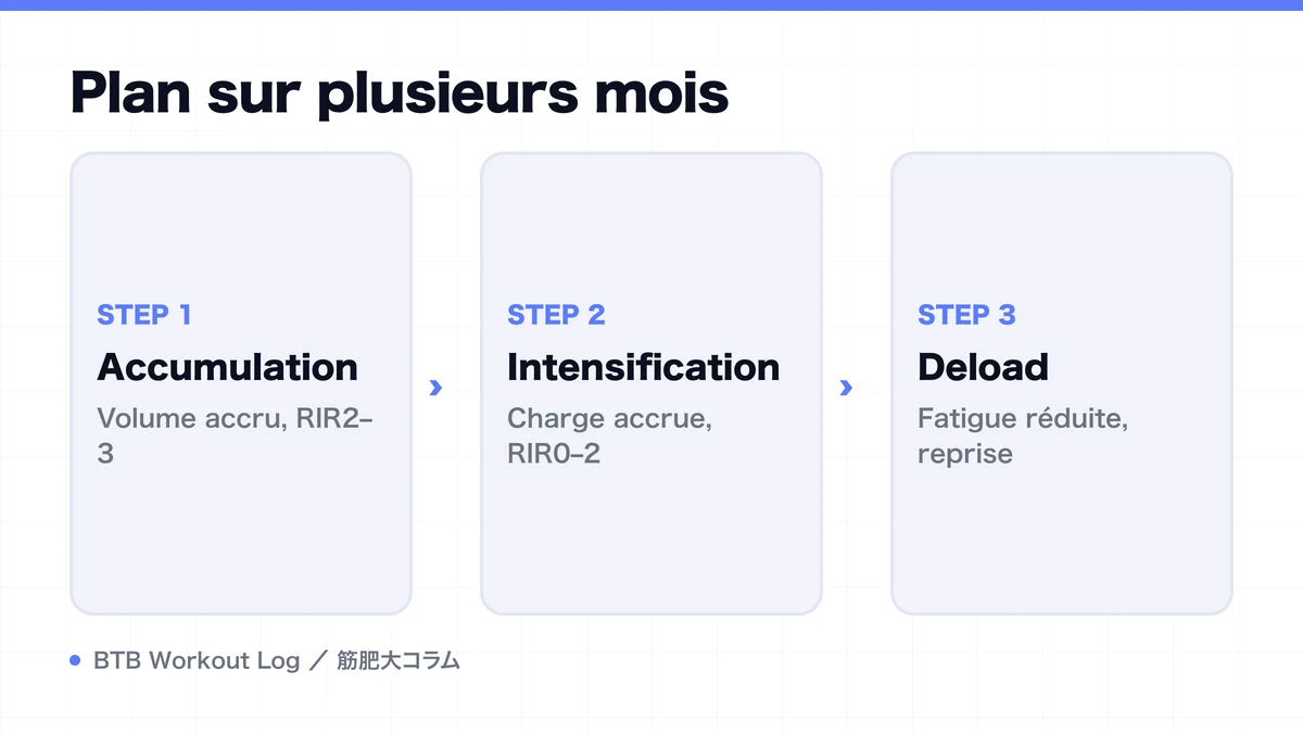 Diagram: Plan sur plusieurs mois