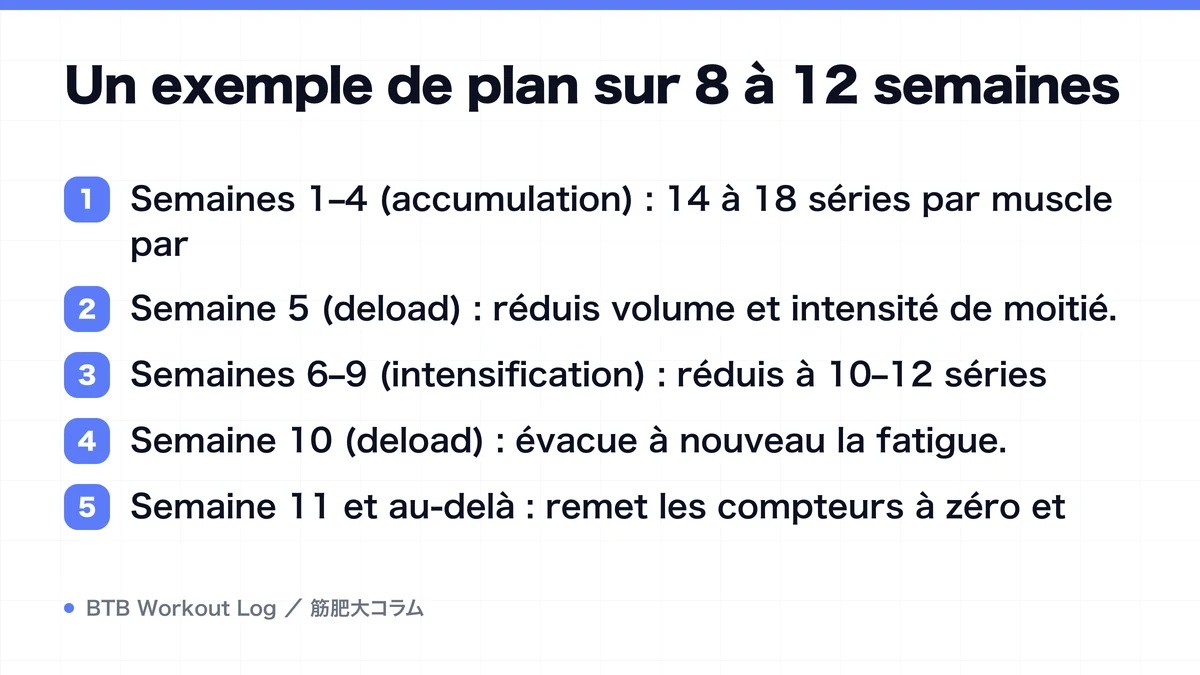 Diagram: Un exemple de plan sur 8 à 12 semaines