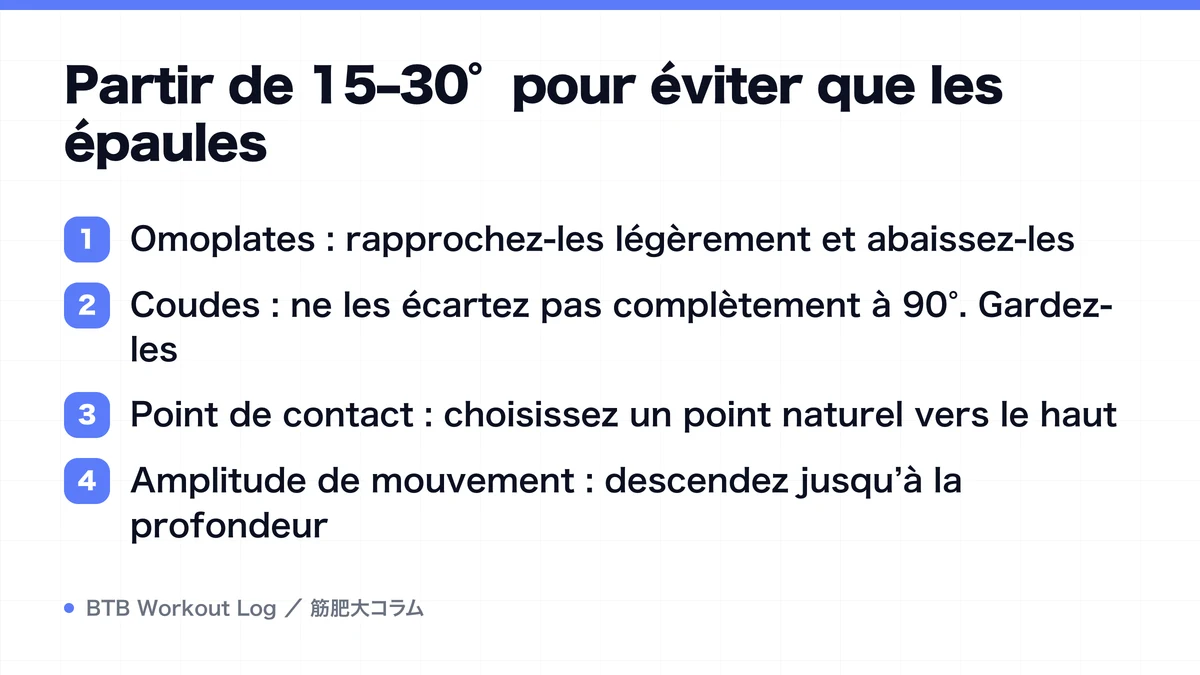 Diagram: Partir de 15–30° pour éviter que les épaules