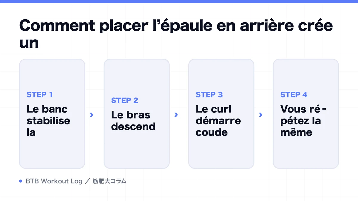 Diagram: Comment placer l’épaule en arrière crée un