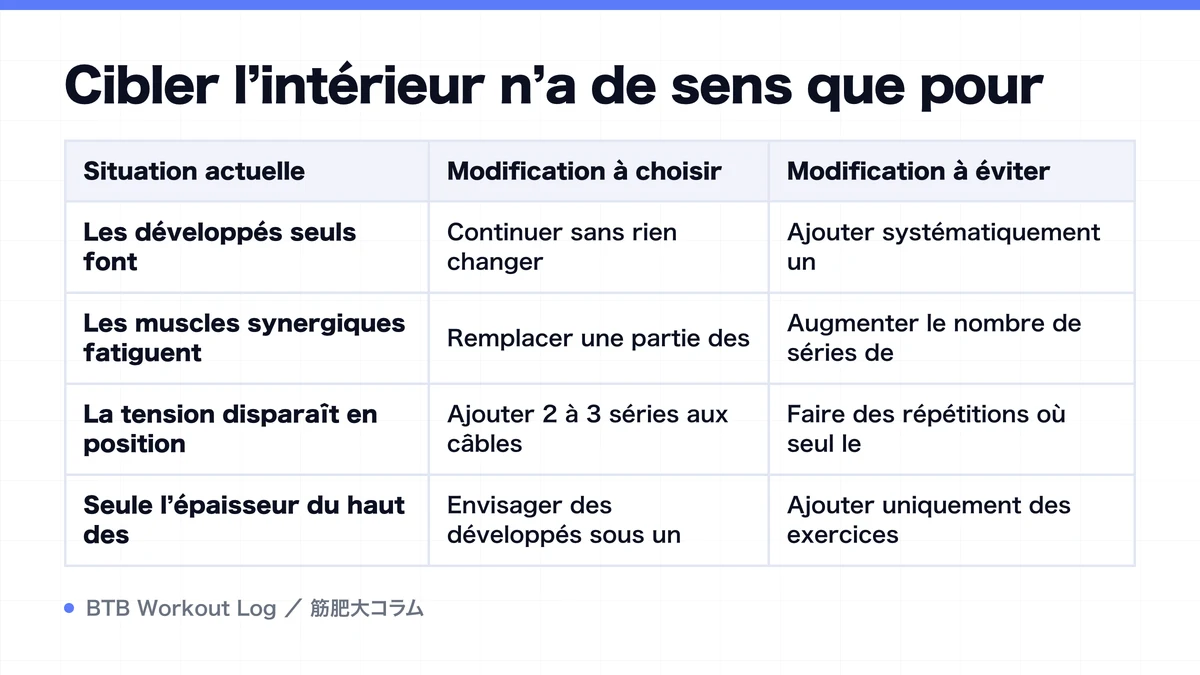 Diagram: Cibler l’intérieur n’a de sens que pour