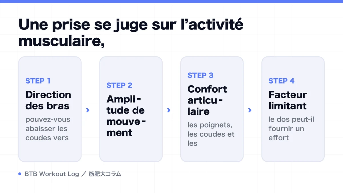 Diagram: Une prise se juge sur l’activité musculaire,