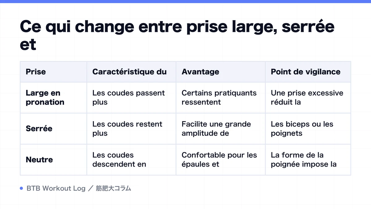 Diagram: Ce qui change entre prise large, serrée et