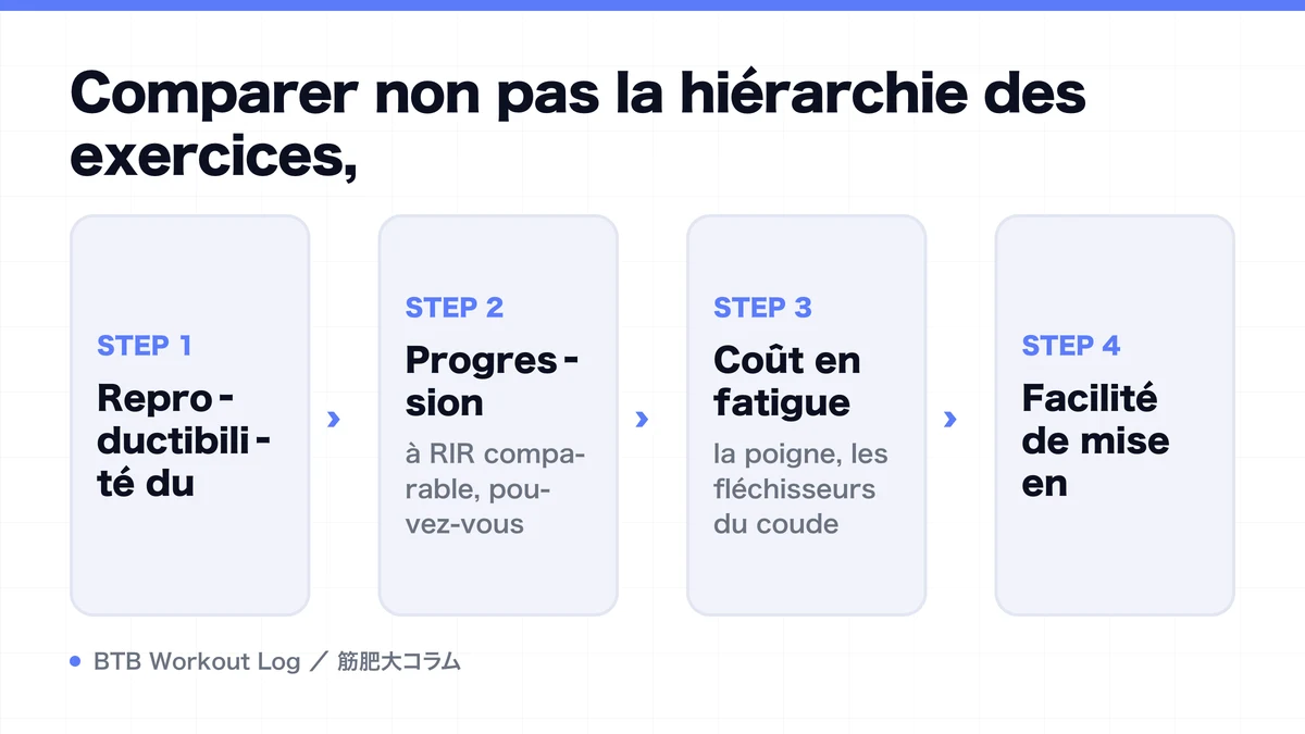 Diagram: Comparer non pas la hiérarchie des exercices,