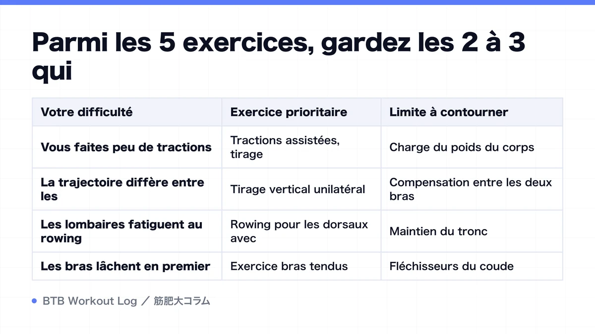 Diagram: Parmi les 5 exercices, gardez les 2 à 3 qui