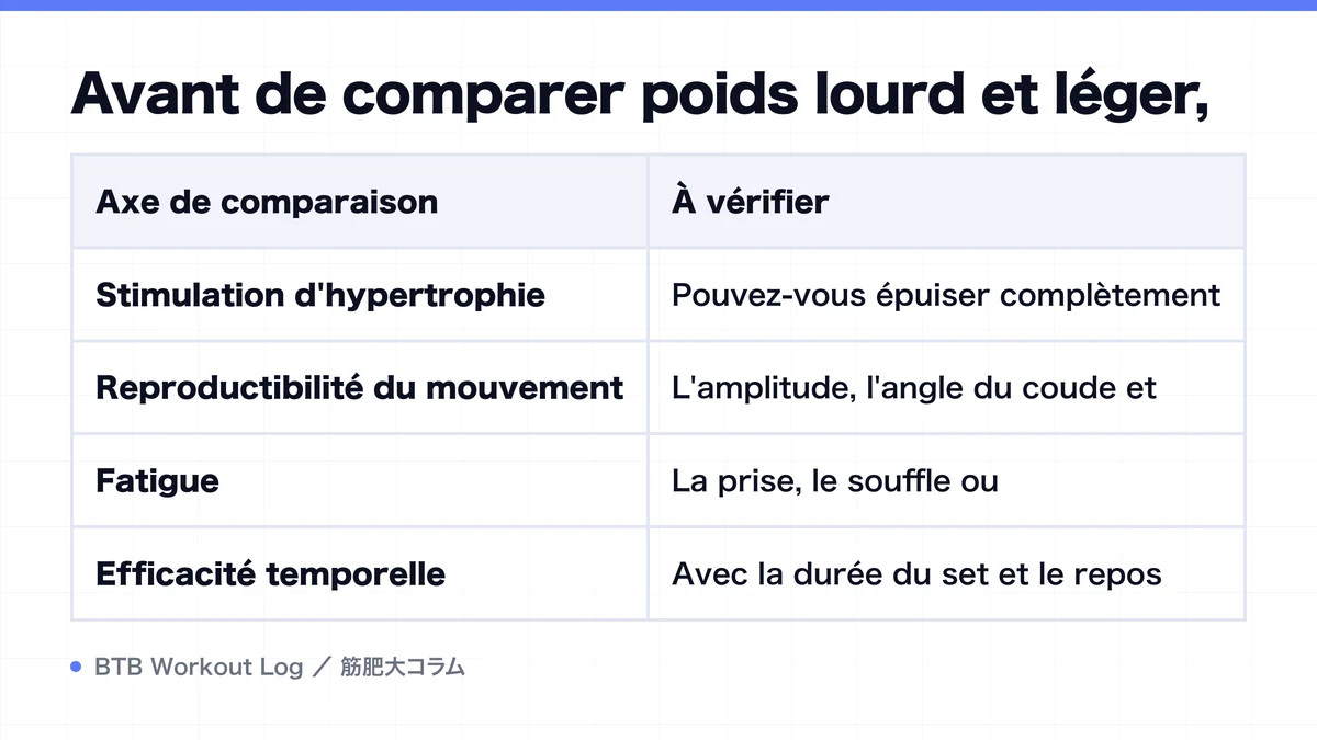 Diagram: Avant de comparer poids lourd et léger,