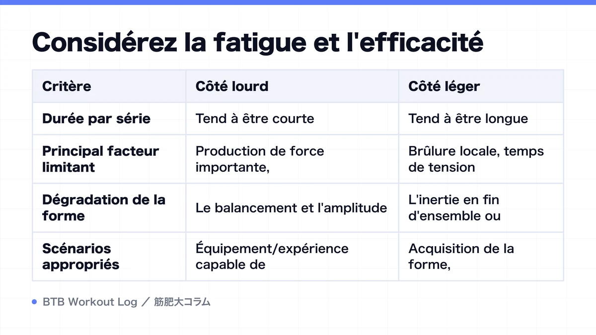 Diagram: Considérez la fatigue et l'efficacité