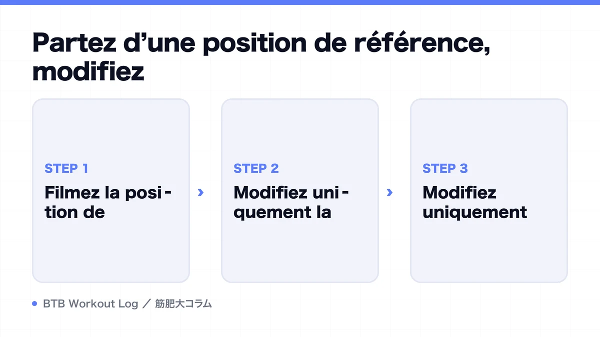Diagram: Partez d’une position de référence, modifiez