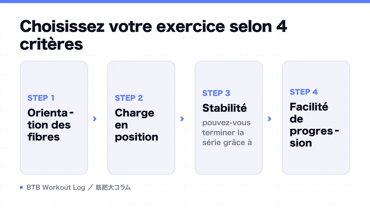 Diagram: Choisissez votre exercice selon 4 critères