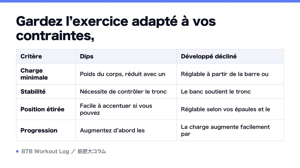 Diagram: Gardez l’exercice adapté à vos contraintes,