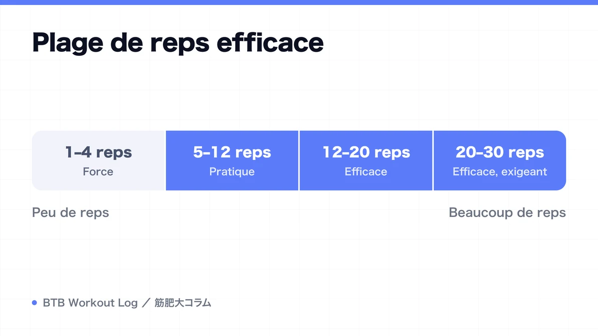 Diagram: Plage de reps efficace
