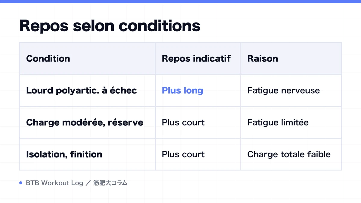 Diagram: Repos selon conditions