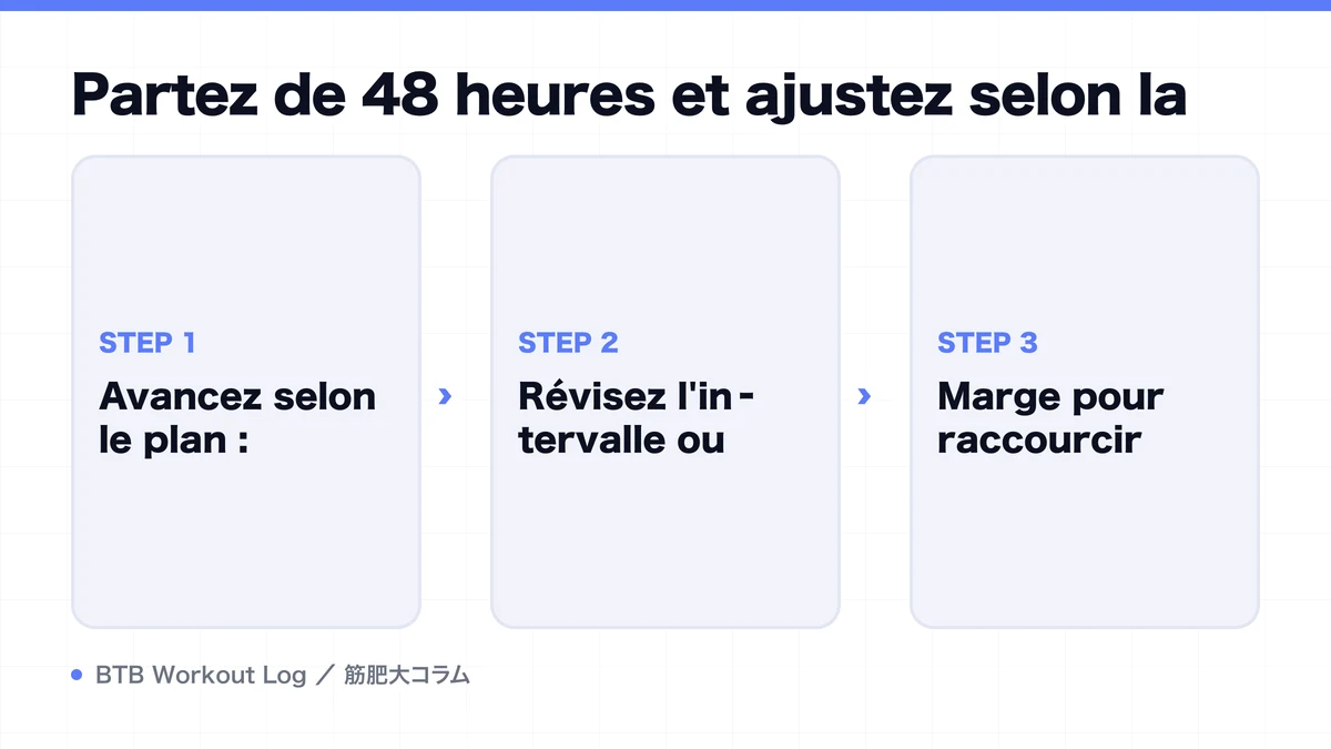 Diagram: Partez de 48 heures et ajustez selon la