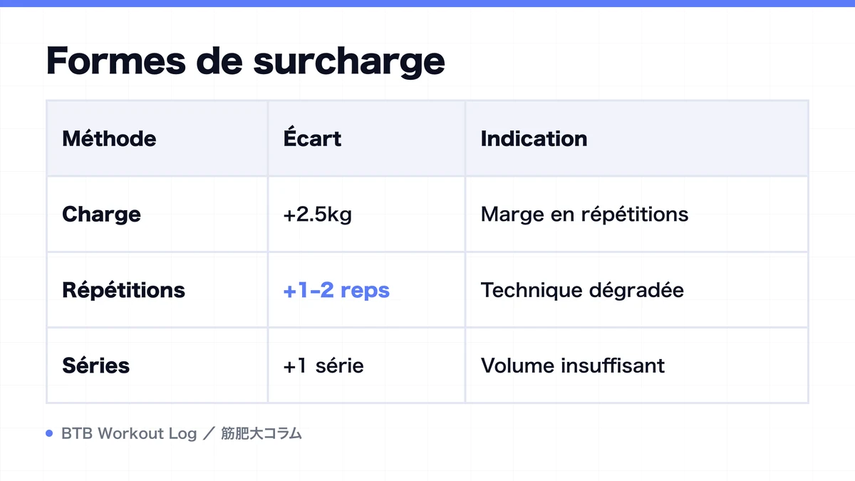 Diagram: Formes de surcharge