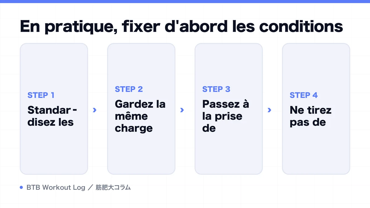 Diagram: En pratique, fixer d'abord les conditions