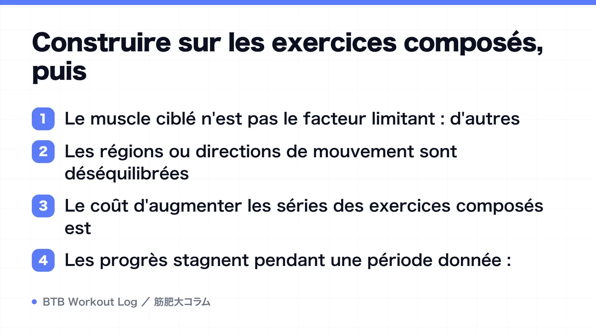 Diagram: Construire sur les exercices composés, puis